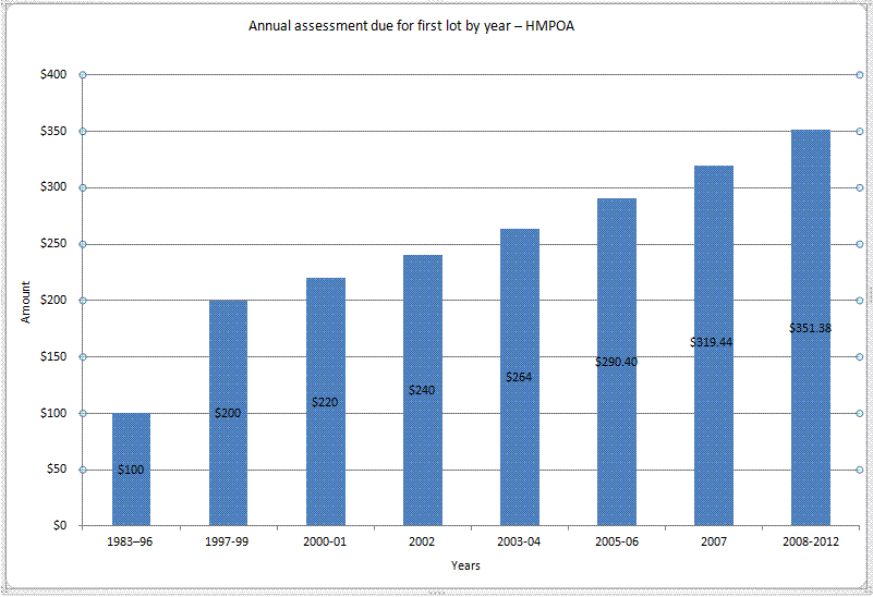 Annual Assessment --first lot