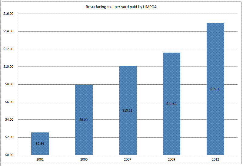 Resurfacing Cost